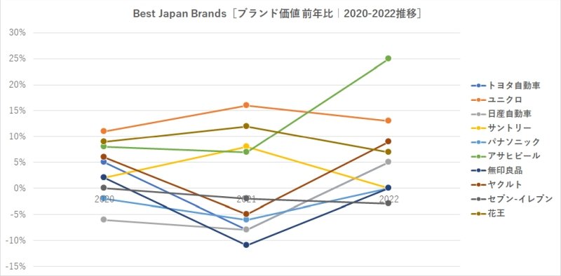 Best Japan Brands［ブランド価値 前年比｜2020-2022推移］