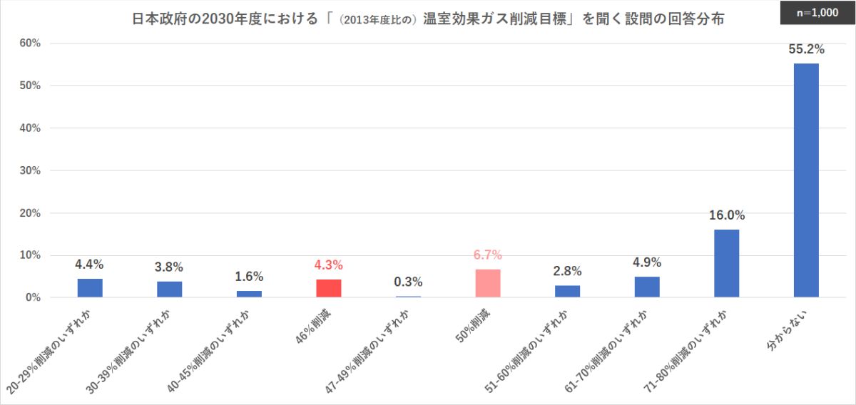 日本政府の2030年度における「（2013年度比の）温室効果ガス削減目標」を聞く設問の回答分布