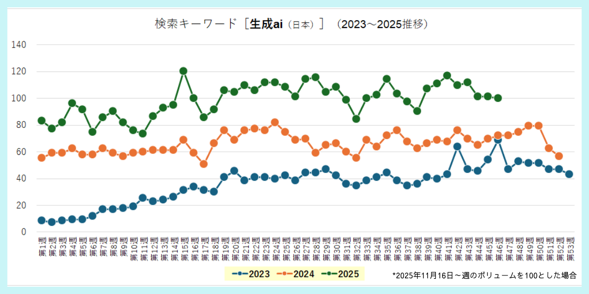 検索キーワード［生成ai（日本）］（2023～2025推移）