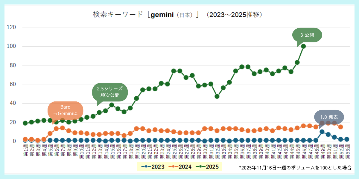 検索キーワード［gemini（日本）］（2023～2025推移）