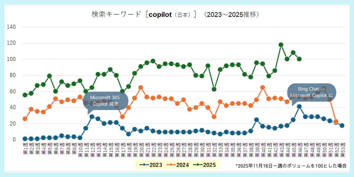 検索キーワード［copilot（日本）］（2023～2025推移）