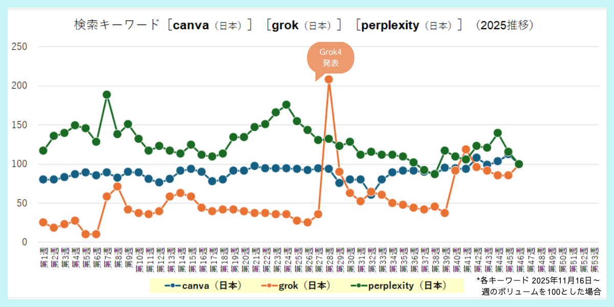 検索キーワード［canva（日本）］［grok（日本）］［perplexity（日本）］（2025推移）