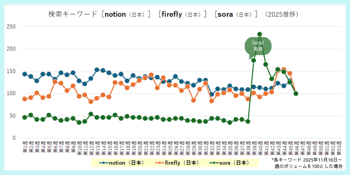 検索キーワード［notion（日本）］［firefly（日本）］［sora（日本）］（2025推移）