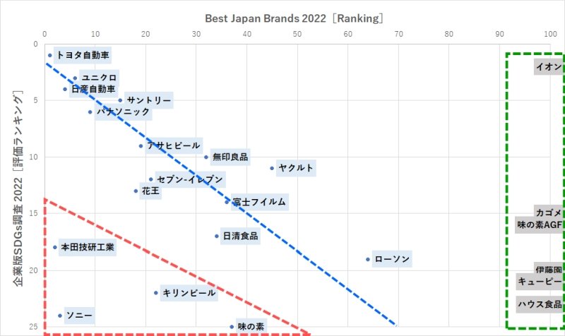 「企業版SDGs調査 2022」「Best Japan Brands 2022」評価ランキング上位の比較