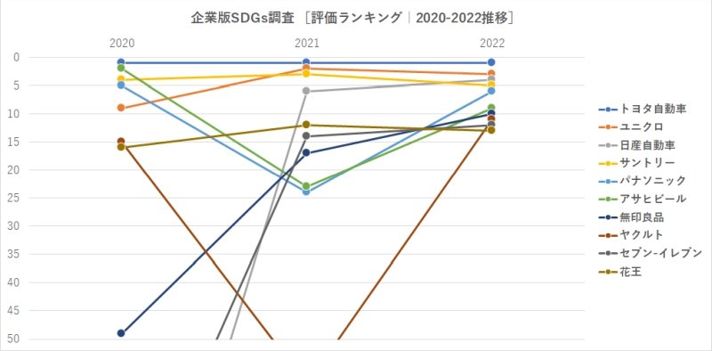 企業版SDGs調査 ［評価ランキング｜2020-2022推移］