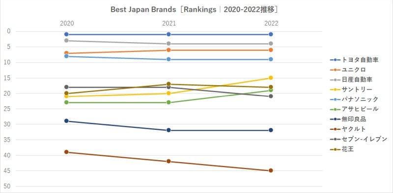 Best Japan Brands［Rankings｜2020-2022推移］