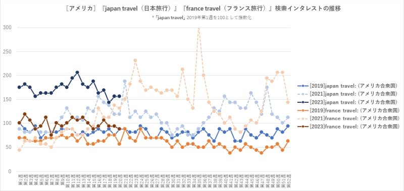 ［アメリカ］『japan travel（日本旅行）』『france travel（フランス旅行）』検索インタレストの推移
