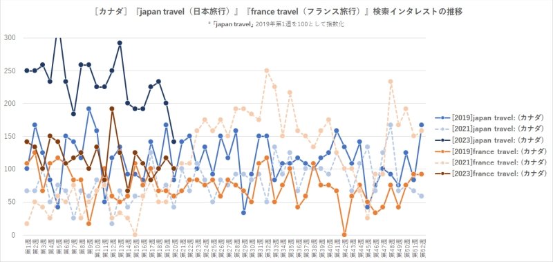 ［カナダ］『japan travel（日本旅行）』『france travel（フランス旅行）』検索インタレストの推移