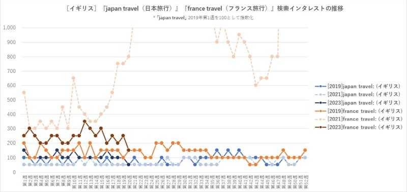 ［イギリス］『japan travel（日本旅行）』『france travel（フランス旅行）』検索インタレストの推移