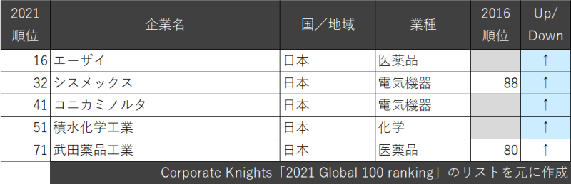 Global 100 Index 2021 ランクインした日本企業