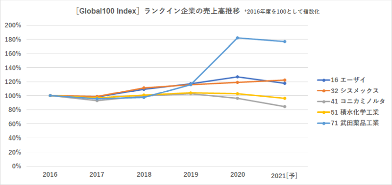 Global 100 Index 2021 日本企業の売上高推移