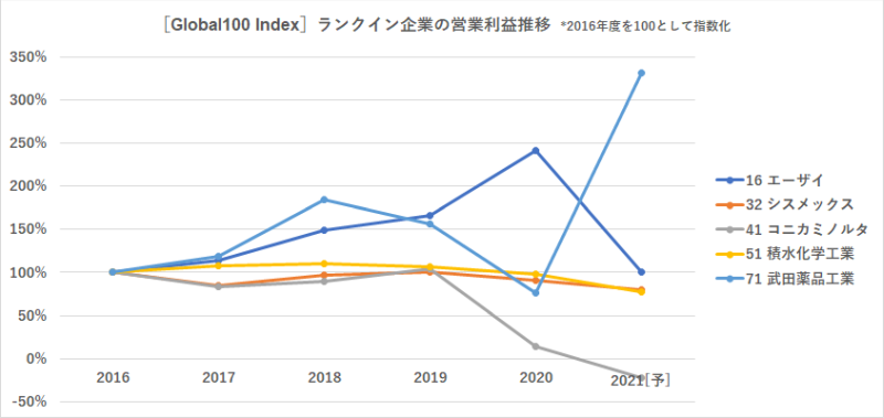 Global 100 Index 2021 日本企業の営業利益推移