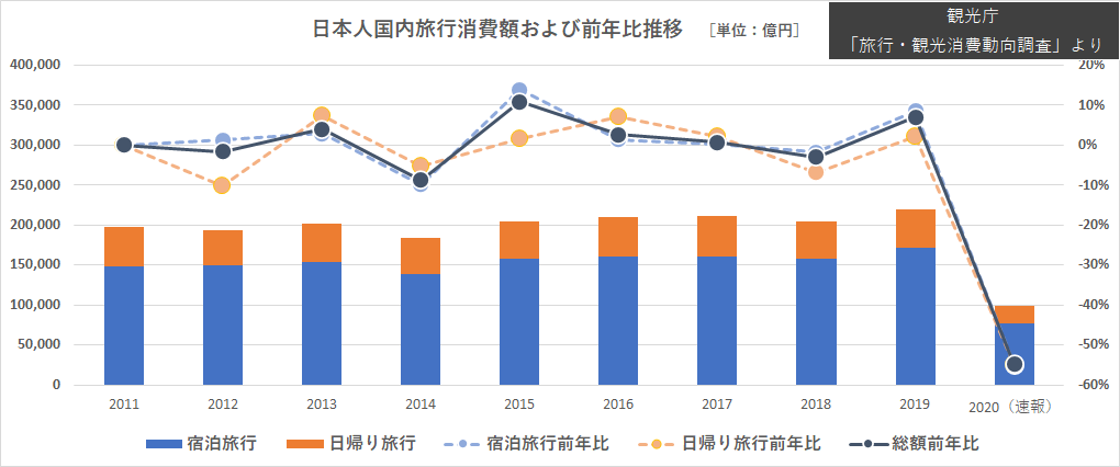 「日本人国内旅行消費額」2010-2020