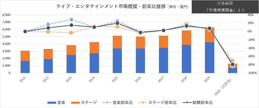 「ライブ・エンタテインメント市場規模」2010-2020