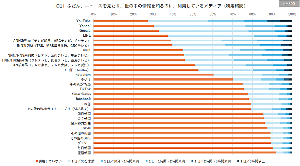 ［Q1］ふだん、ニュースを見たり、世の中の情報を知るのに、利用しているメディア（利用時間） 