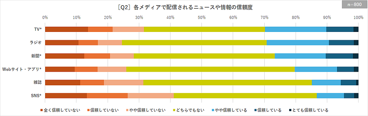 ［Q2］各メディアで配信されるニュースや情報の信頼度