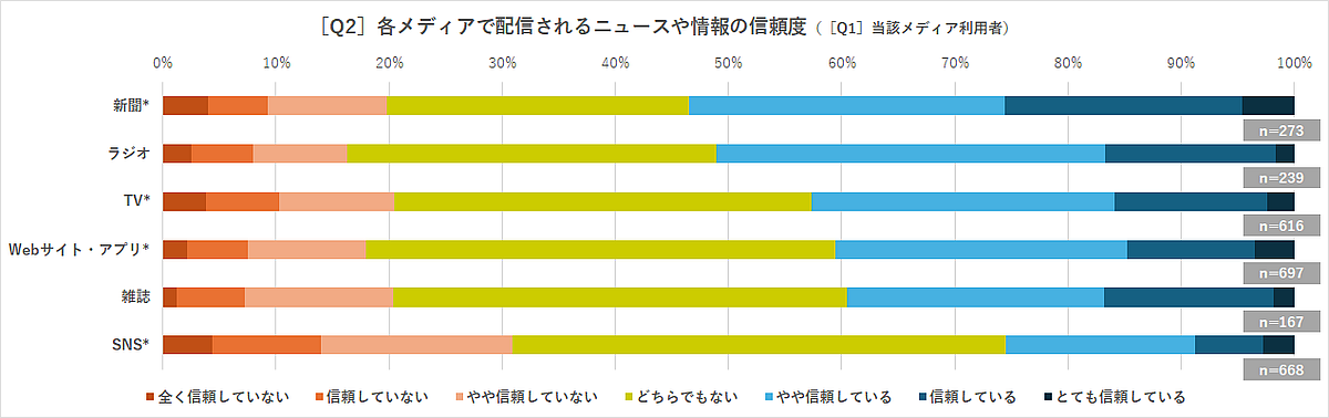 ［Q2］各メディアで配信されるニュースや情報の信頼度（［Q1］当該メディア利用者）