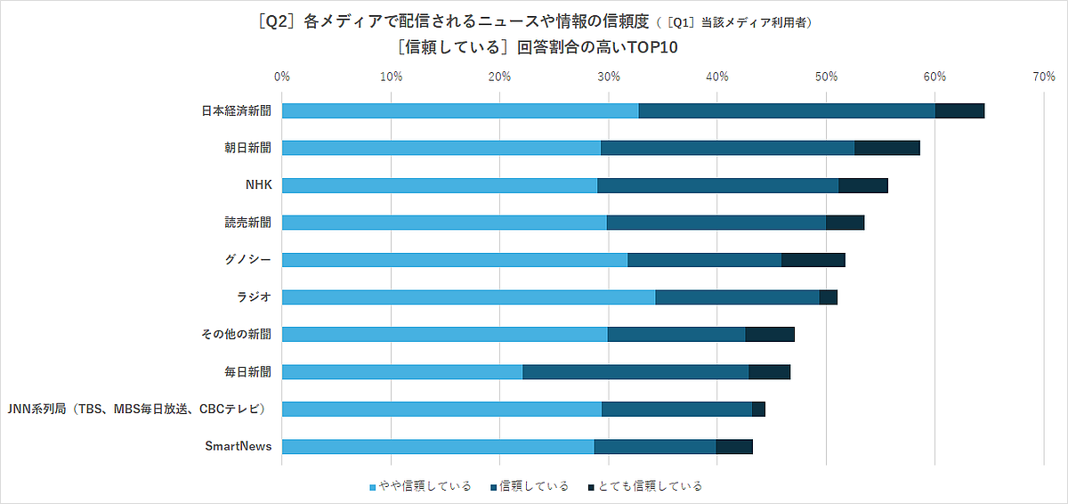 ［Q2］各メディアで配信されるニュースや情報の信頼度（［Q1］当該メディア利用者） ［信頼している*］回答割合の高いTOP10