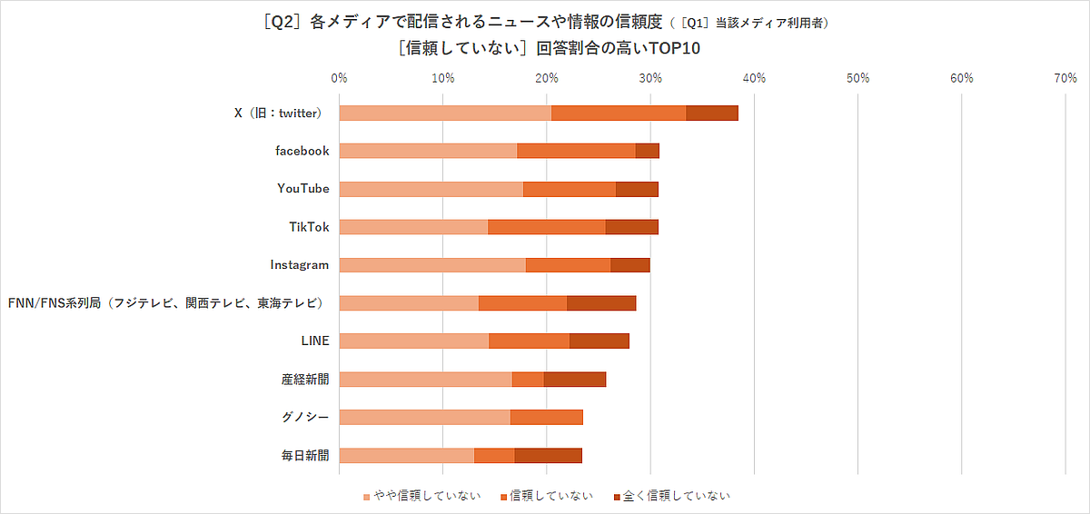 ［Q2］各メディアで配信されるニュースや情報の信頼度（［Q1］当該メディア利用者） ［信頼していない*］回答割合の高いTOP10