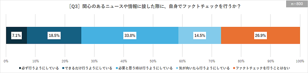 ［Q3］関心のあるニュースや情報に接した際に、自身でファクトチェックを行うか？