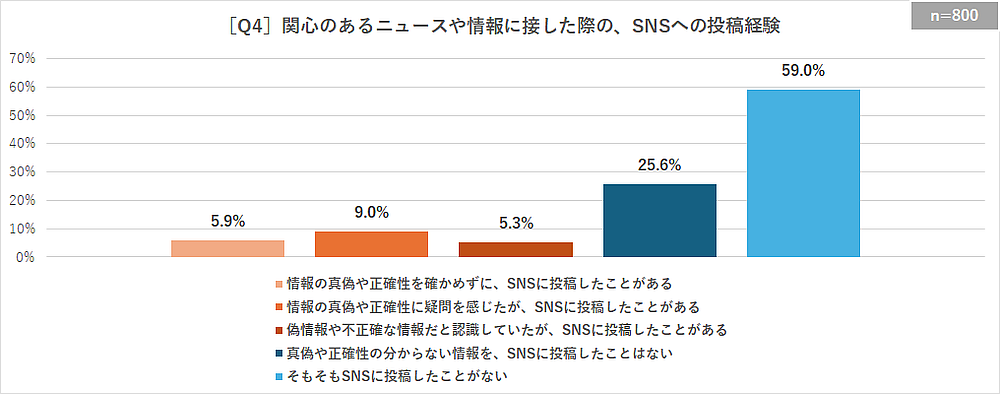 ［Q4］関心のあるニュースや情報に接した際の、SNSへの投稿経験