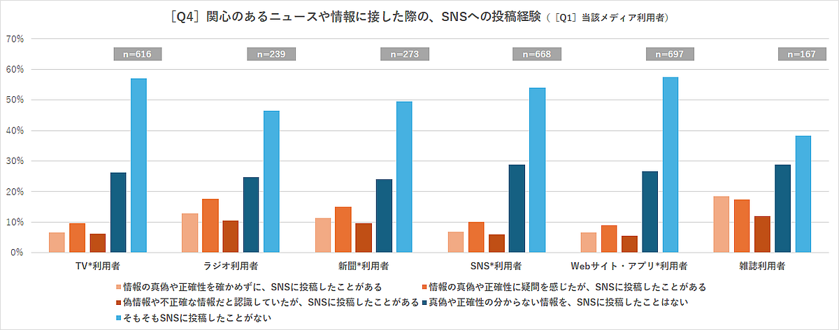 ［Q4］関心のあるニュースや情報に接した際の、SNSへの投稿経験（［Q1］当該メディア利用者ごと）