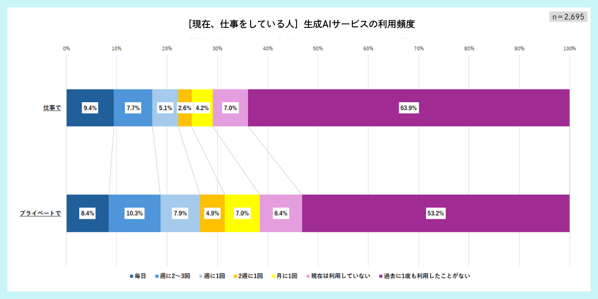 ［現在、仕事をしている人］生成AIサービスの利用頻度（利用割合）