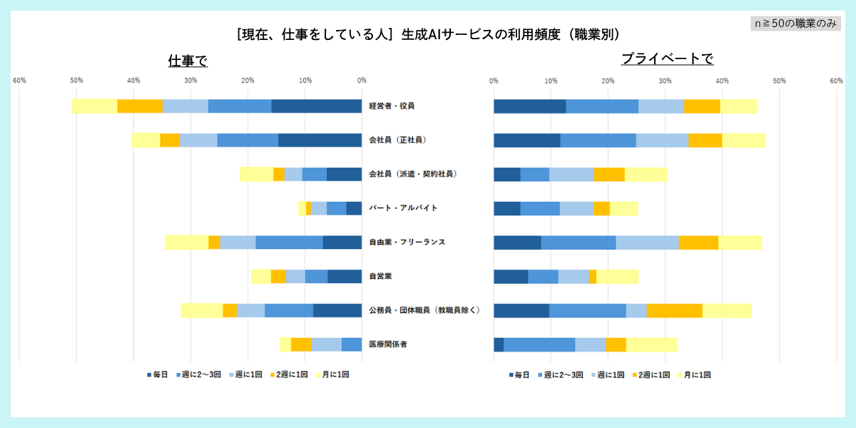 ［職業別］生成AIサービスを利用している割合