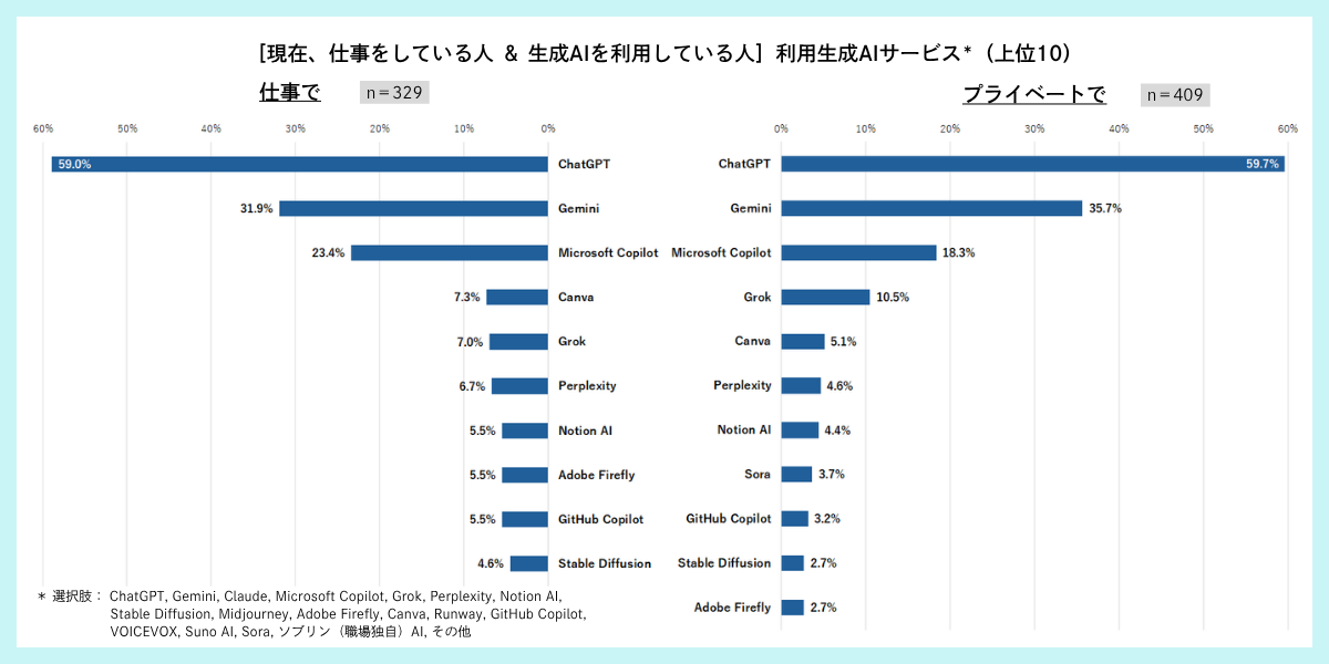 ［仕事・プライベート］利用している生成AIサービス（上位10）