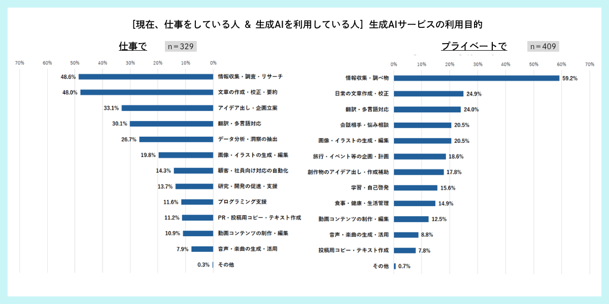［仕事・プライベート］生成AIサービスの利用目的