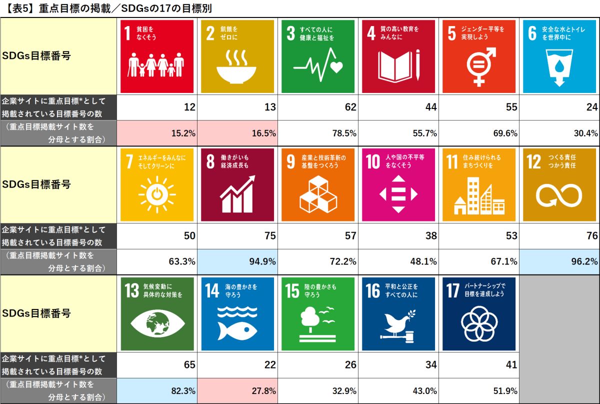 企業サイト「SDGs個別重点目標」設定状況