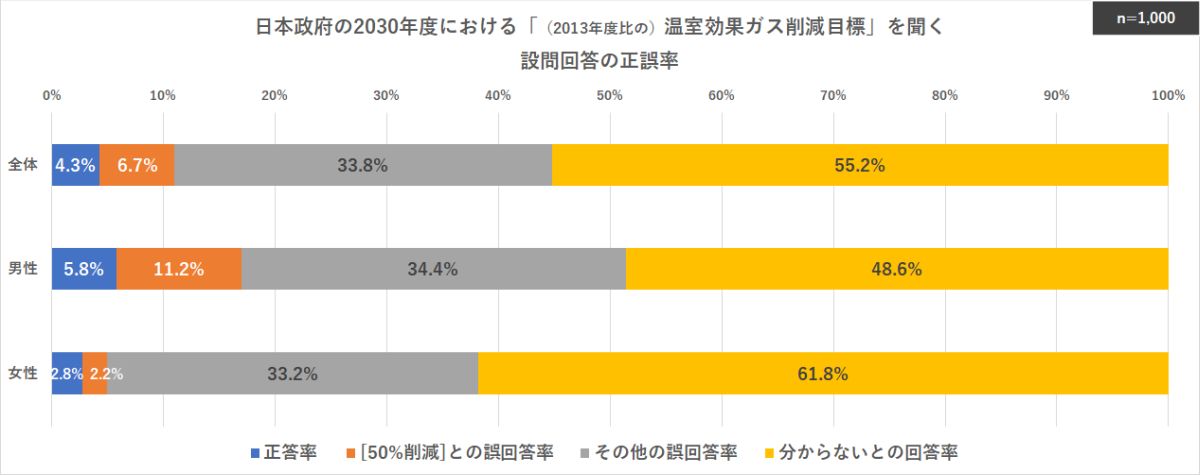 日本政府の2030年度における「（2013年度比の）温室効果ガス削減目標」を聞く設問回答の正誤率